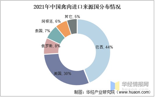 2021年中国禽肉进口来源国分布情况