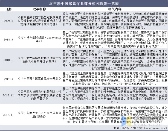 近年来中国家禽行业部分相关政策一览表