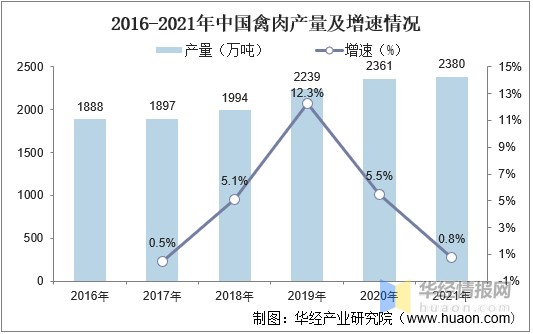 2016-2021年中国禽肉产量及增速情况