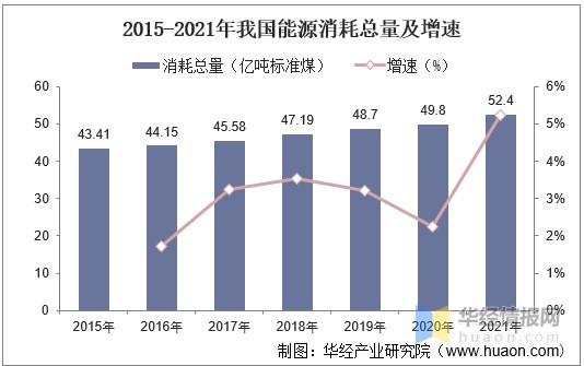 2015-2021年我国能源消耗总量及增速据国家统计局统计,2021年我国全年