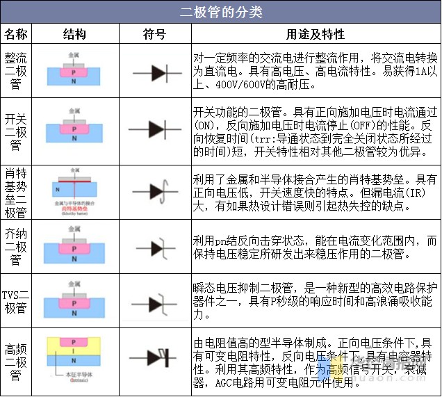 二極管的分類二極管是一種具有不對稱電導的雙電極電子元件.