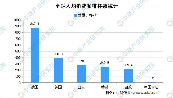 2022年中国咖啡行业市场规模及人均消费量预测分析