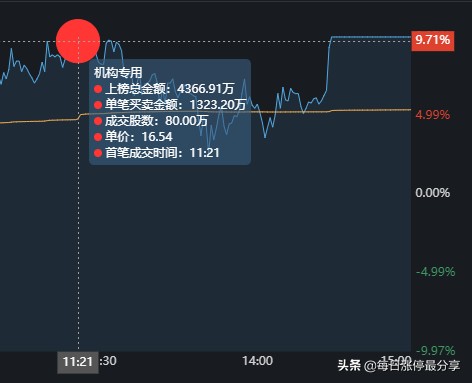 北化股份涨停大战，2家机构心累啊，差点扛不住5大游资的轰炸