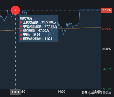 北化股份涨停大战，2家机构心累啊，差点扛不住5大游资的轰炸