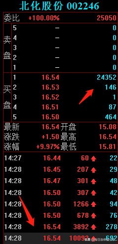 北化股份涨停大战，2家机构心累啊，差点扛不住5大游资的轰炸