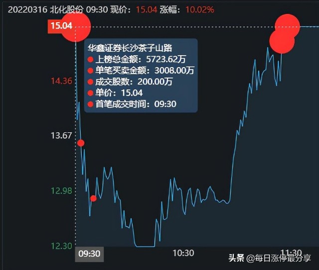 北化股份涨停大战，2家机构心累啊，差点扛不住5大游资的轰炸
