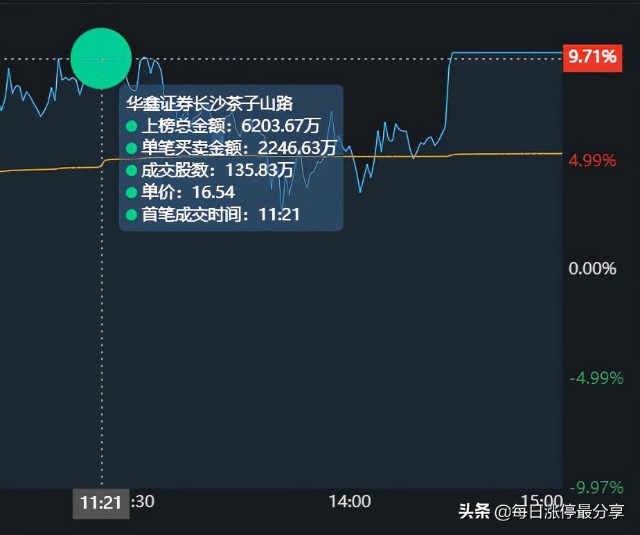 北化股份涨停大战，2家机构心累啊，差点扛不住5大游资的轰炸