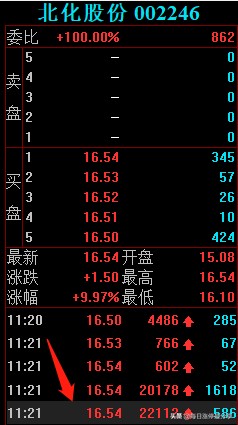 北化股份涨停大战，2家机构心累啊，差点扛不住5大游资的轰炸
