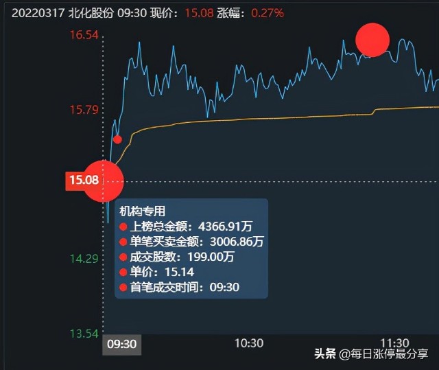 北化股份涨停大战，2家机构心累啊，差点扛不住5大游资的轰炸