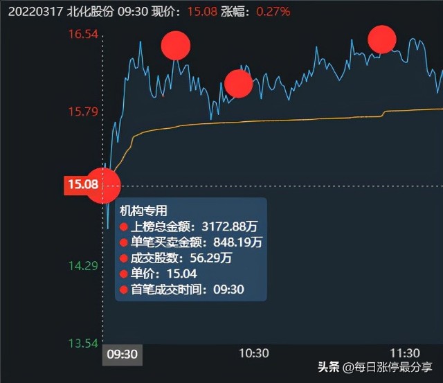 北化股份涨停大战，2家机构心累啊，差点扛不住5大游资的轰炸