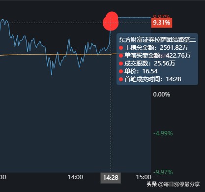 北化股份涨停大战，2家机构心累啊，差点扛不住5大游资的轰炸