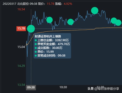 北化股份涨停大战，2家机构心累啊，差点扛不住5大游资的轰炸