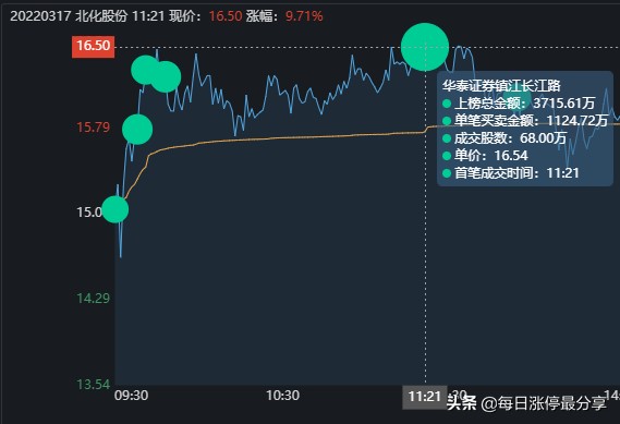 北化股份涨停大战，2家机构心累啊，差点扛不住5大游资的轰炸