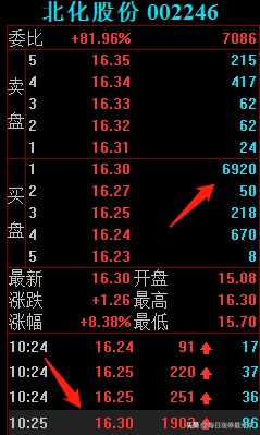北化股份涨停大战，2家机构心累啊，差点扛不住5大游资的轰炸