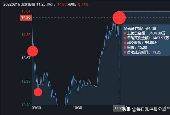 北化股份涨停大战，2家机构心累啊，差点扛不住5大游资的轰炸