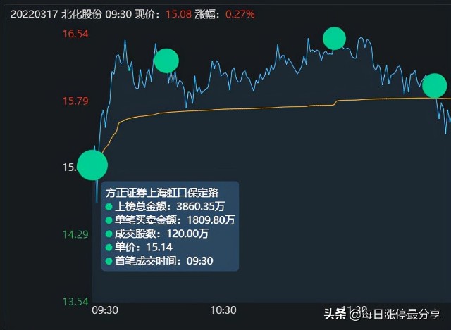 北化股份涨停大战，2家机构心累啊，差点扛不住5大游资的轰炸