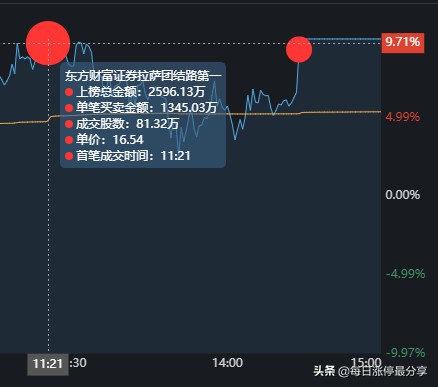 北化股份涨停大战，2家机构心累啊，差点扛不住5大游资的轰炸