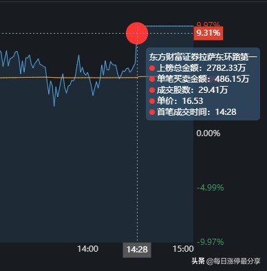 北化股份涨停大战，2家机构心累啊，差点扛不住5大游资的轰炸