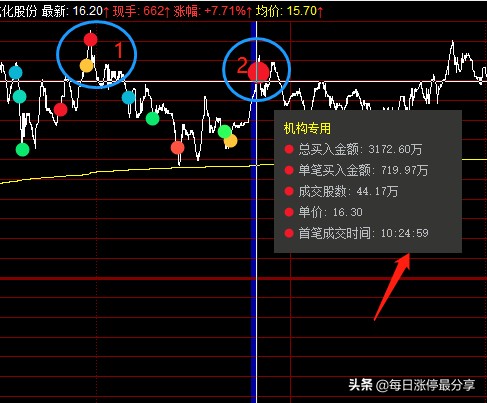 北化股份涨停大战，2家机构心累啊，差点扛不住5大游资的轰炸