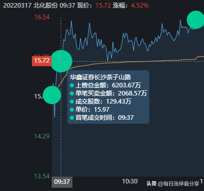北化股份涨停大战，2家机构心累啊，差点扛不住5大游资的轰炸