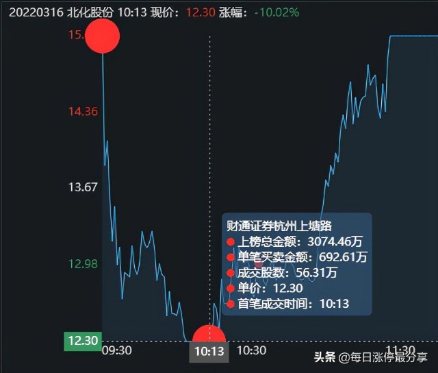 北化股份涨停大战，2家机构心累啊，差点扛不住5大游资的轰炸