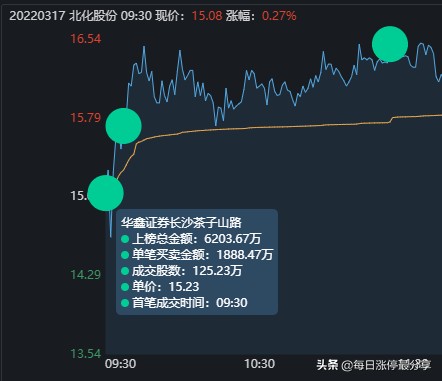 北化股份涨停大战，2家机构心累啊，差点扛不住5大游资的轰炸