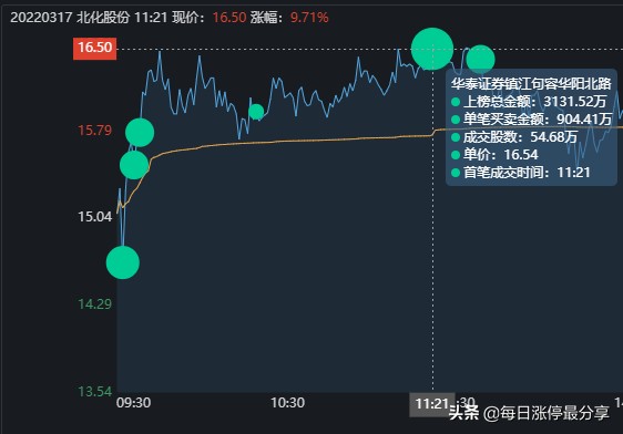 北化股份涨停大战，2家机构心累啊，差点扛不住5大游资的轰炸