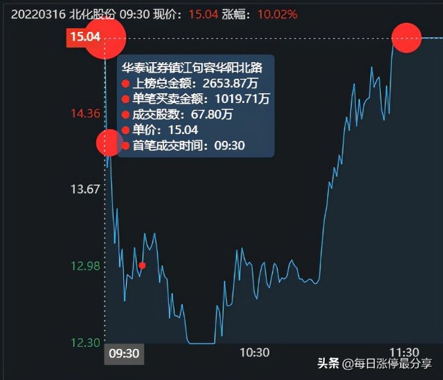 北化股份涨停大战，2家机构心累啊，差点扛不住5大游资的轰炸
