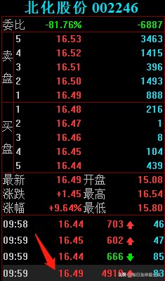 北化股份涨停大战，2家机构心累啊，差点扛不住5大游资的轰炸