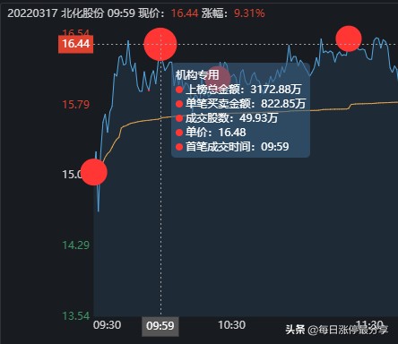 北化股份涨停大战，2家机构心累啊，差点扛不住5大游资的轰炸
