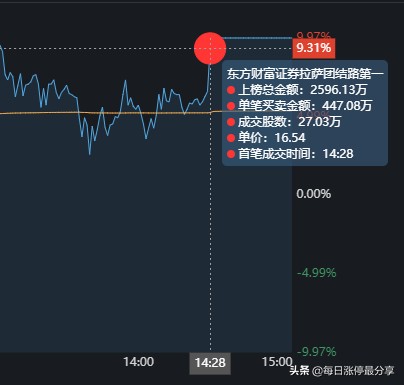 北化股份涨停大战，2家机构心累啊，差点扛不住5大游资的轰炸