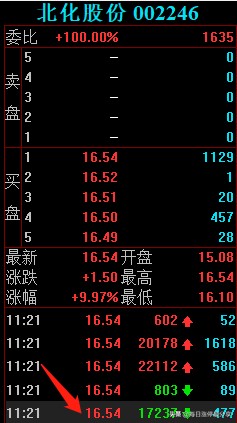 北化股份涨停大战，2家机构心累啊，差点扛不住5大游资的轰炸