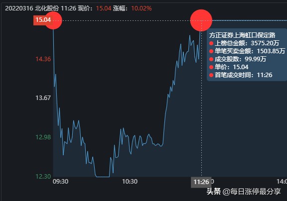 北化股份涨停大战，2家机构心累啊，差点扛不住5大游资的轰炸
