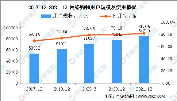 2022年中国网络购物用户规模及用户人群画像分析
