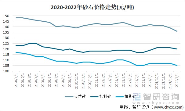 2020-2022年中國砂石價格走勢