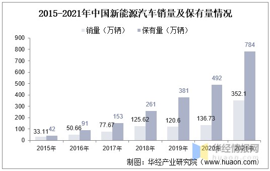 2015-2021年中国新能源汽车销量及保有量情况
