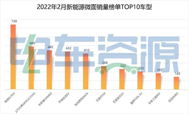 众多厂家发力 销量再涨 2月新能源微面市场点评 