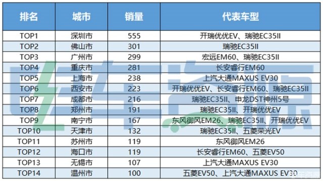 众多厂家发力 销量再涨 2月新能源微面市场点评 