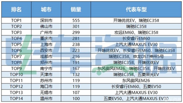 众多厂家发力 销量再涨 2月新能源微面市场点评 