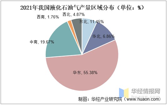 2021年我国液化石油气产量区域分布(单位)