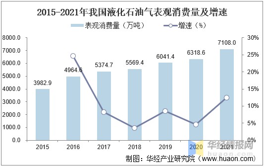 2021年中国液化石油气产量进出口需求量分析行业将进入高质量发展新