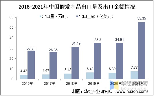 2016-2021年中国假发制品出口量及出口金额情况