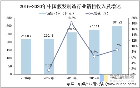 2016-2020年中国假发制造行业销售收入及增速