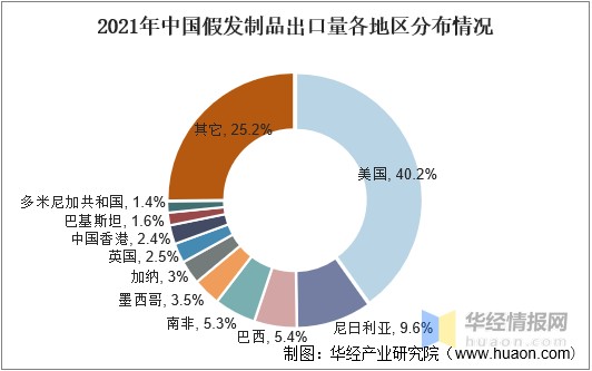 2021年中国假发制品出口量各地区分布情况