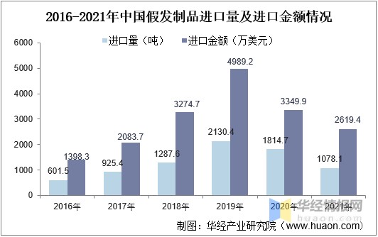2016-2021年中国假发制品进口量及进口金额情况