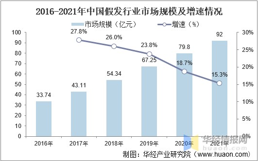 2016-2021年中国假发行业市场规模及增速情况