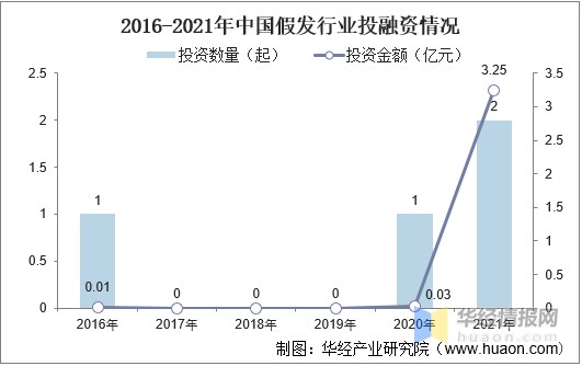 2016-2021年中国假发行业投融资情况