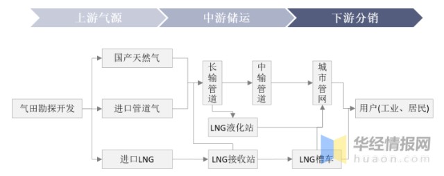 城市天然气产业链示意图