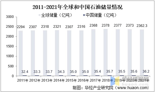 2011-2021年全球和中國石油儲量情況