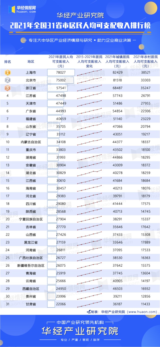 2021年全国31省市居民人均可支配收入排行榜东部沿海地区成绩突出